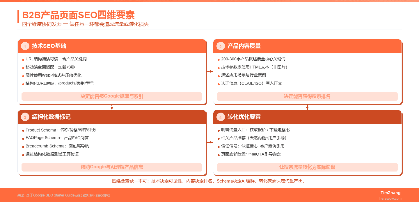B2B产品页面SEO四维要素框架：技术、内容、结构化数据、转化优化