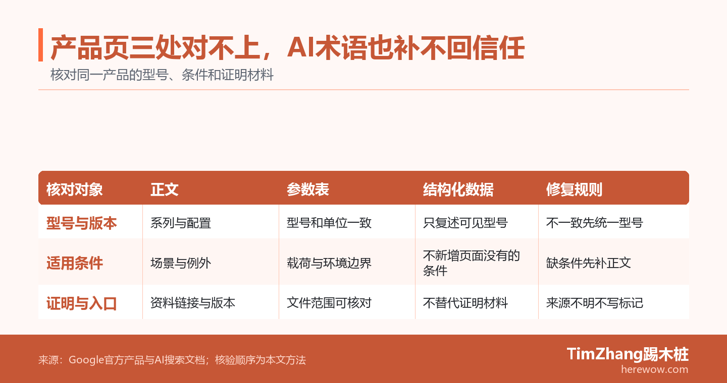 冲突矩阵展示B2B产品页的正文、参数表和结构化数据要同时核对型号、适用条件和证明材料；底部标出先正文、后参数、再结构化数据的解决顺序。