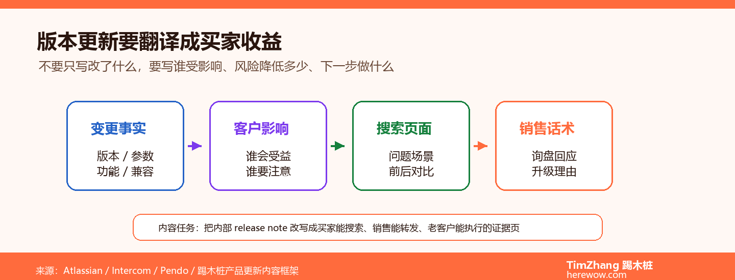 B2B产品更新怎么做内容:版本迭代通知也可以是获客工具