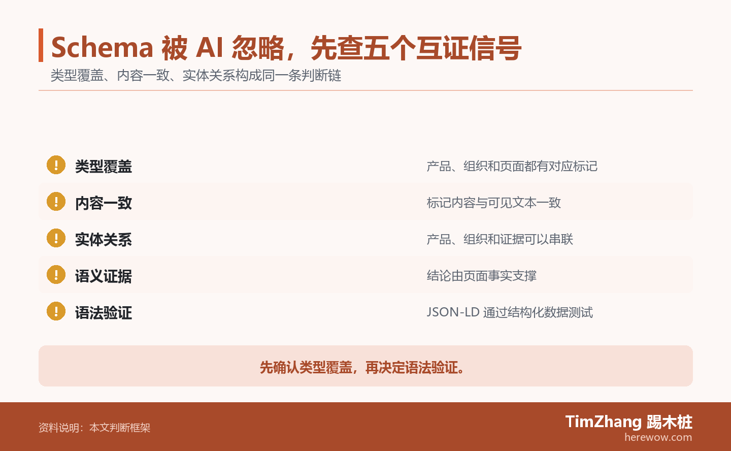 Schema 被 AI 忽略，先查五个互证信号的判断路径图，展示关键条件、证据和行动关系。