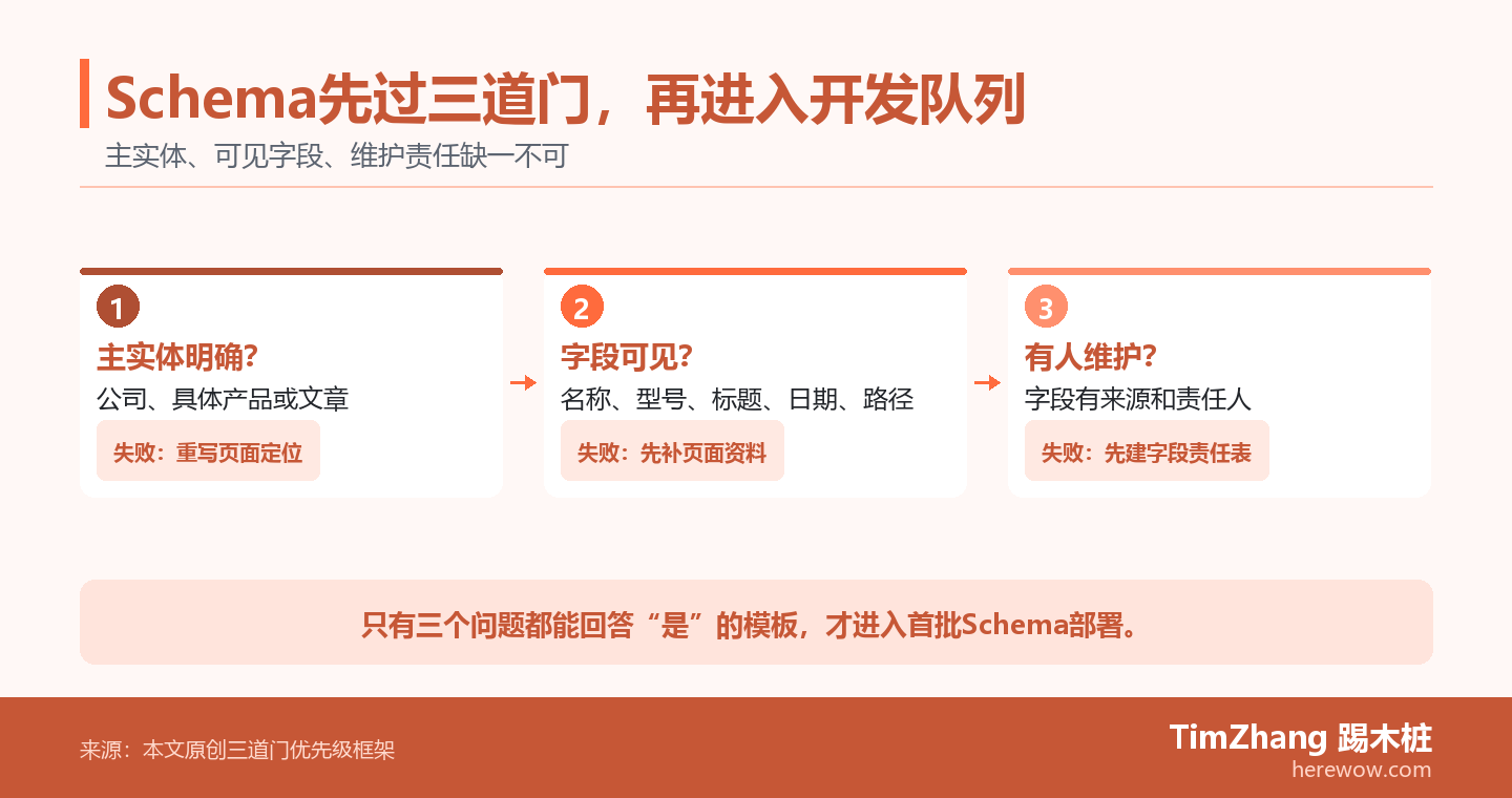 三道门决策流程图：页面主实体、可见字段、维护责任依次通过，任何一门失败都先修正，全部通过才进入Schema首批部署。