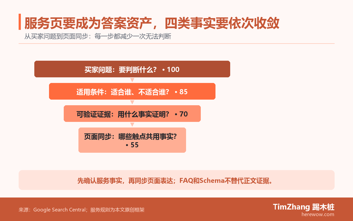 服务事实漏斗图展示B2B服务页如何从买家问题、适用条件和可验证证据,收敛为正文、FAQ和结构化数据同步的答案资产。