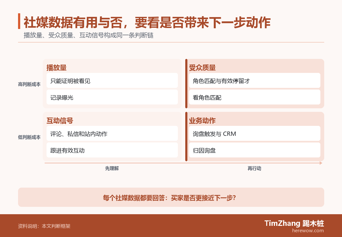 社媒数据有用与否，要看是否带来下一步动作的判断路径图，展示关键条件、证据和行动关系。