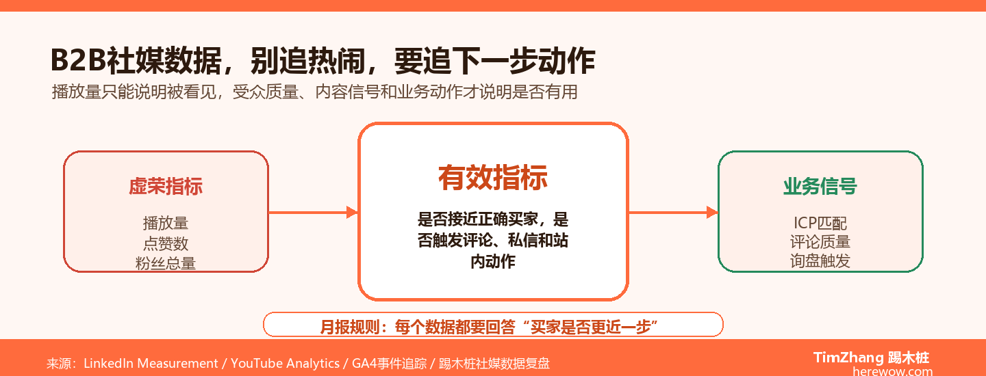 社媒数据看什么：B2B不需要追求10万播放