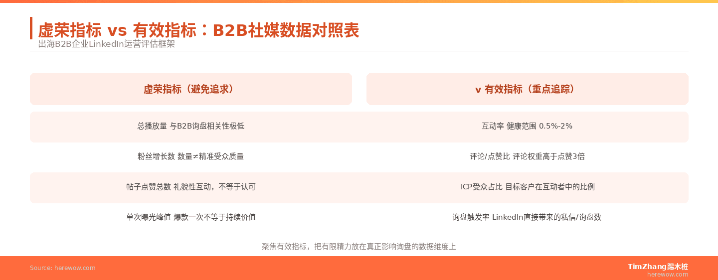 虚荣指标 vs 有效指标:B2B社媒数据对照表 | TimZhang踢木桩 herewow.com