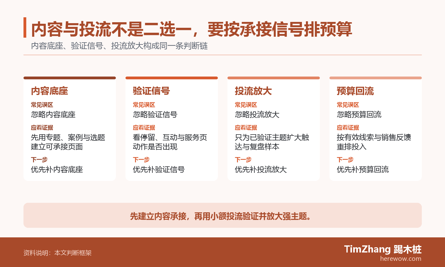 内容与投流不是二选一，要按承接信号排预算的判断路径图，展示关键条件、证据和行动关系。