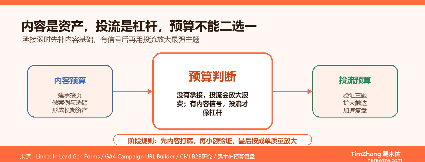 社媒预算分配：B2B企业该花钱在内容还是投流上