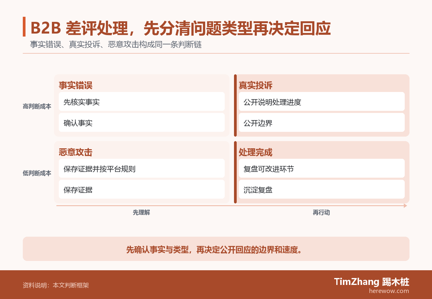 B2B 差评处理,先分清问题类型再决定回应的判断路径图,展示关键条件、证据和行动关系。