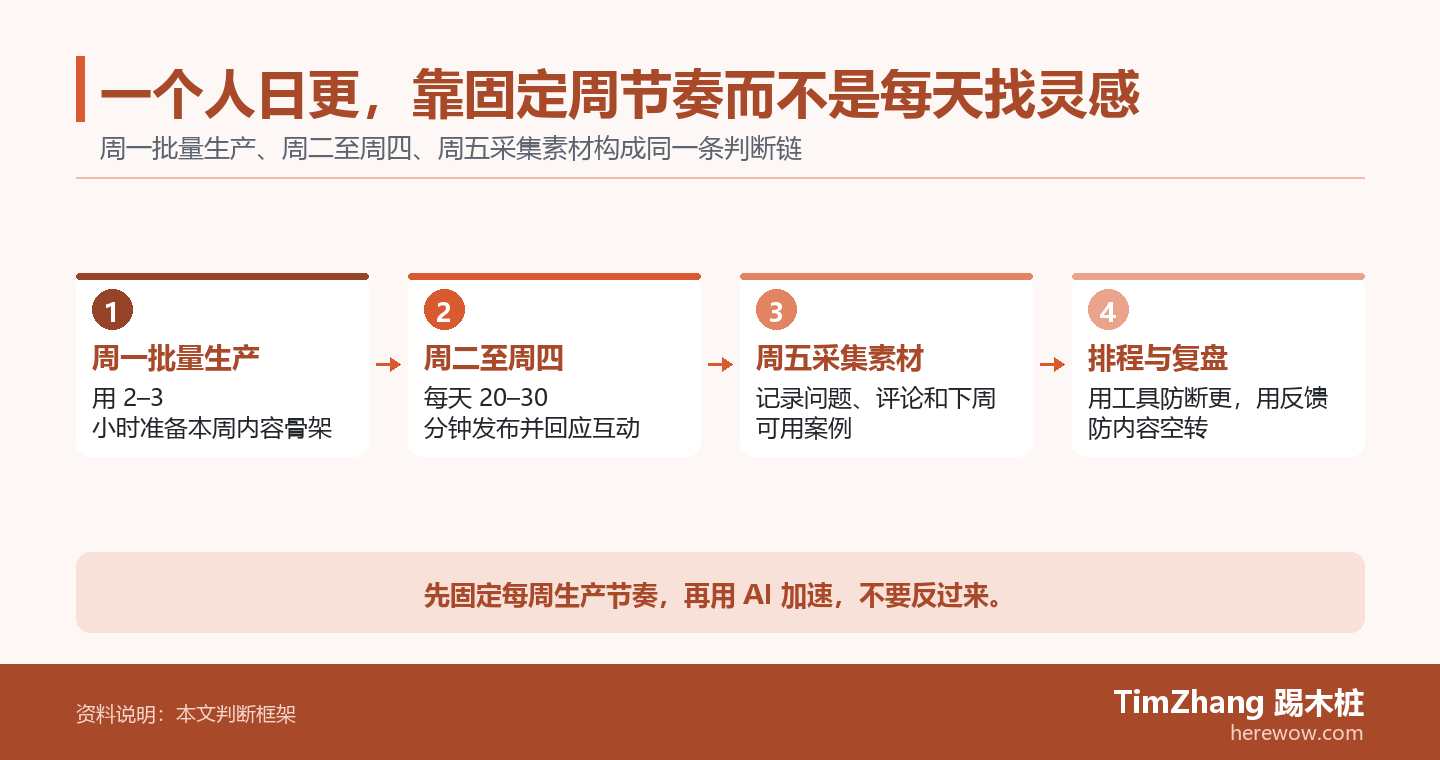 一个人日更，靠固定周节奏而不是每天找灵感的判断路径图，展示关键条件、证据和行动关系。