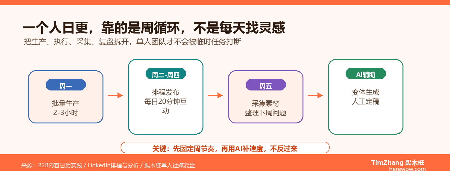 B2B社媒团队配置：1个人怎么做到日更不断货