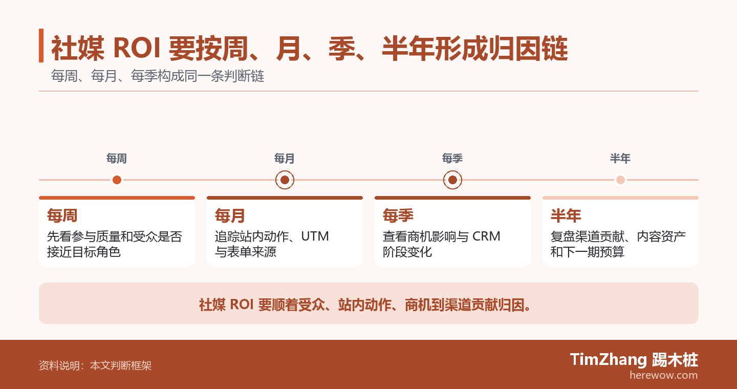 社媒 ROI 要按周、月、季、半年形成归因链的判断路径图,展示关键条件、证据和行动关系。