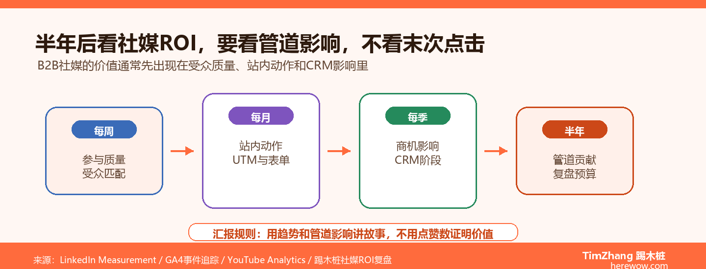 B2B社媒效果的长期追踪：半年后怎么看ROI