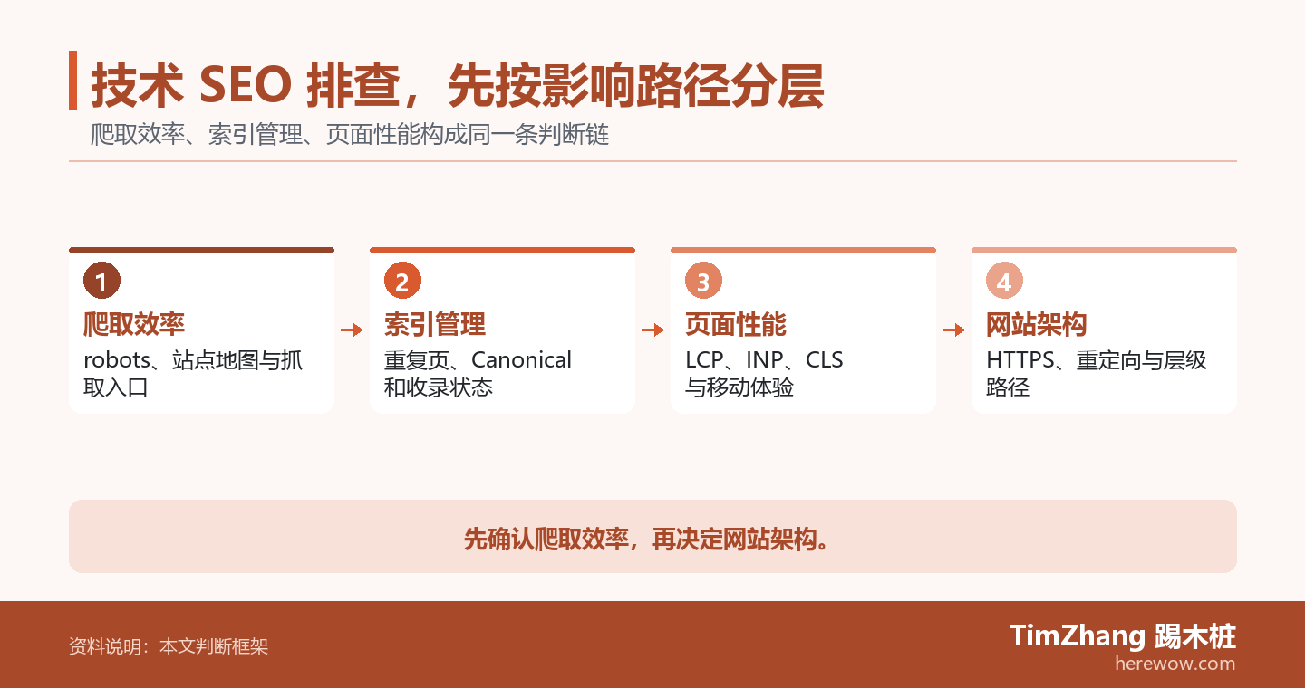 技术 SEO 排查，先按影响路径分层的判断路径图，展示关键条件、证据和行动关系。