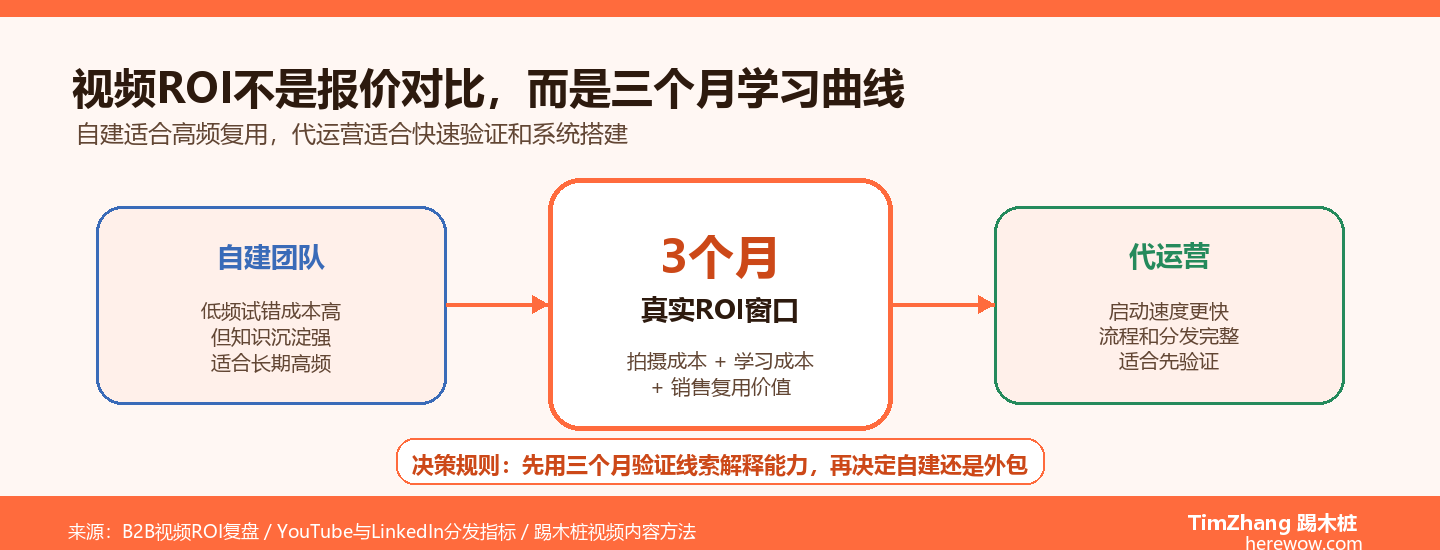 自己拍视频还是找代运营：B2B企业的投入产出测算