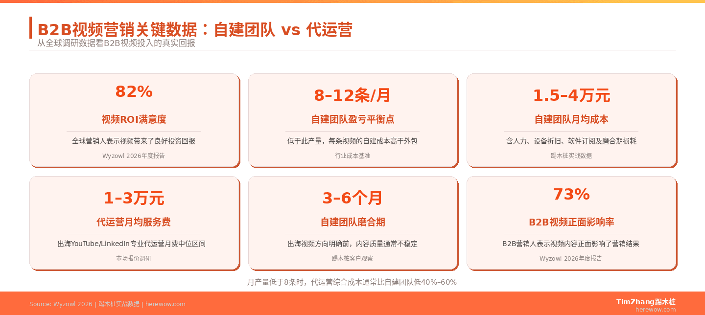 自己拍视频还是找代运营：B2B企业的投入产出测算