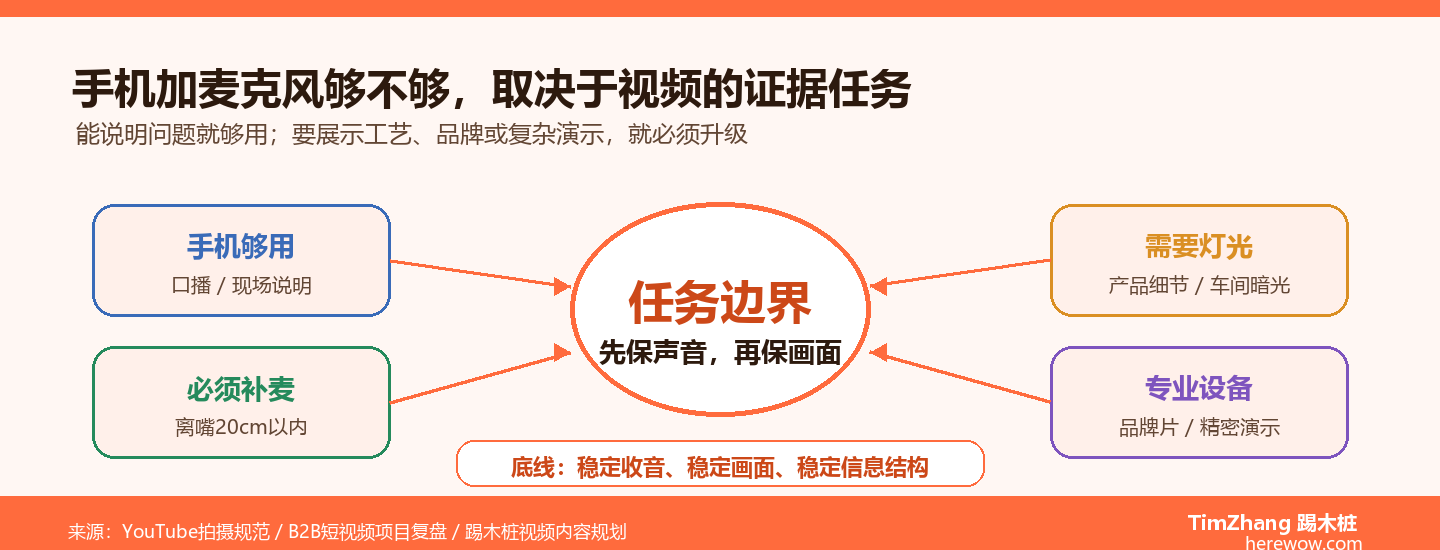 B2B视频极简拍摄：一部手机加一个麦克风真的够吗
