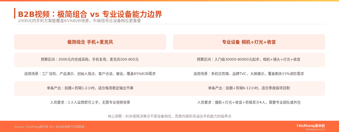 B2B视频极简拍摄与专业拍摄能力边界对比