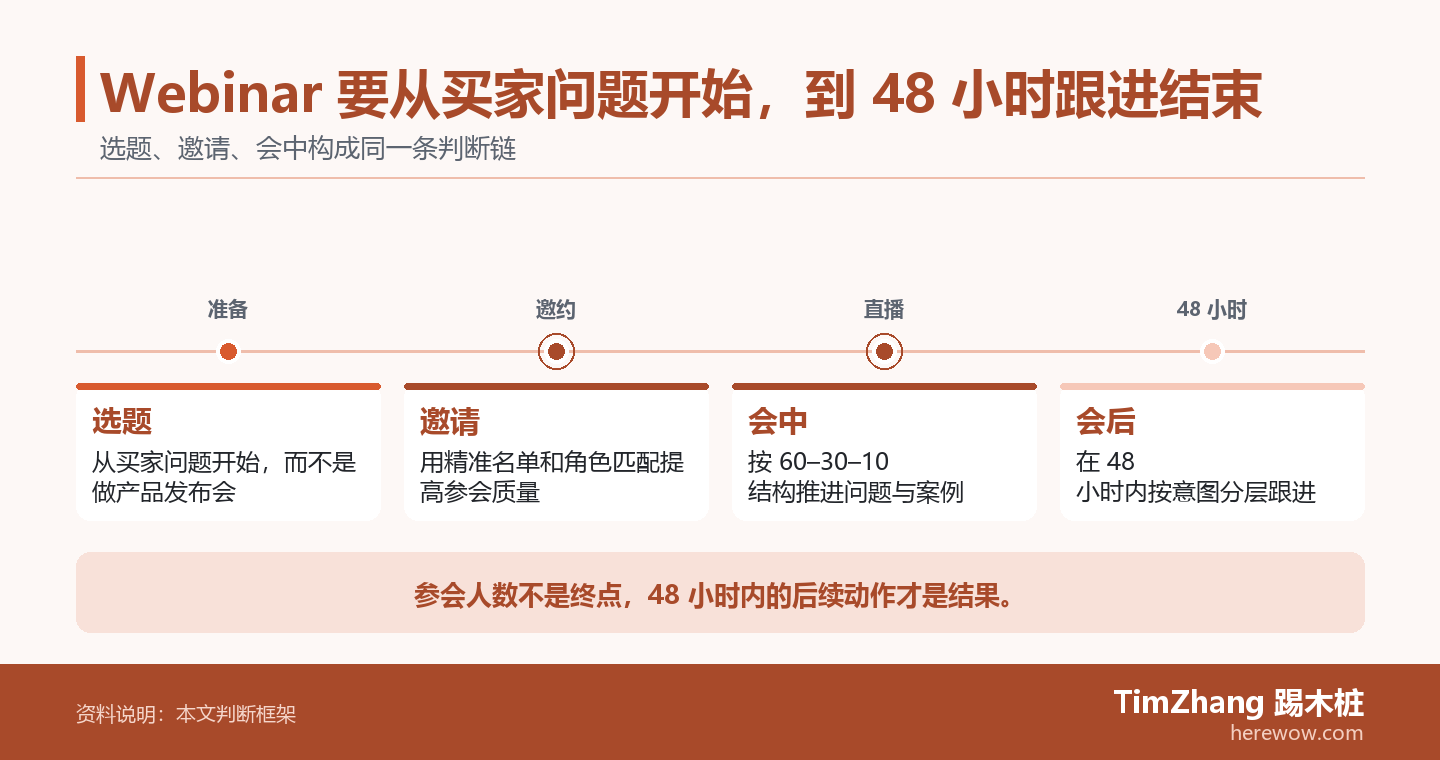 Webinar 要从买家问题开始，到 48 小时跟进结束的判断路径图，展示关键条件、证据和行动关系。