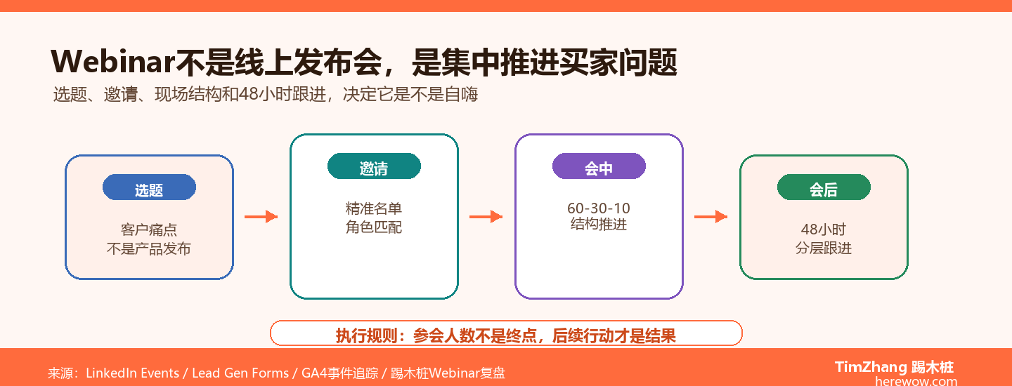 B2B活动营销：线上Webinar怎么做才不是自嗨