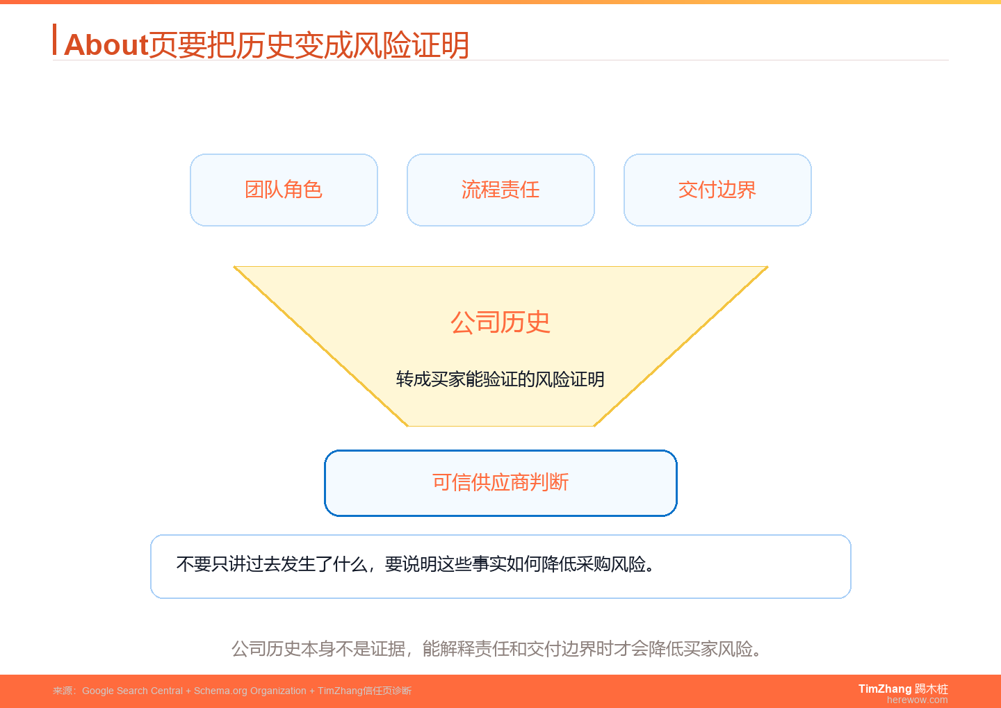 B2B官网About页面怎么写：不是公司历史，是风险降低证明