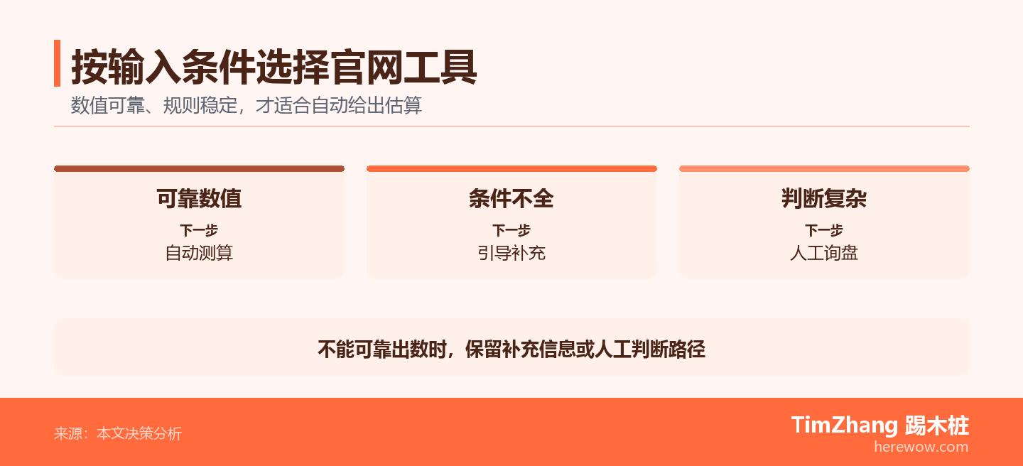 三组输入条件分别对应自动测算、引导补充和人工询盘,说明不能可靠出数时应保留替代路径