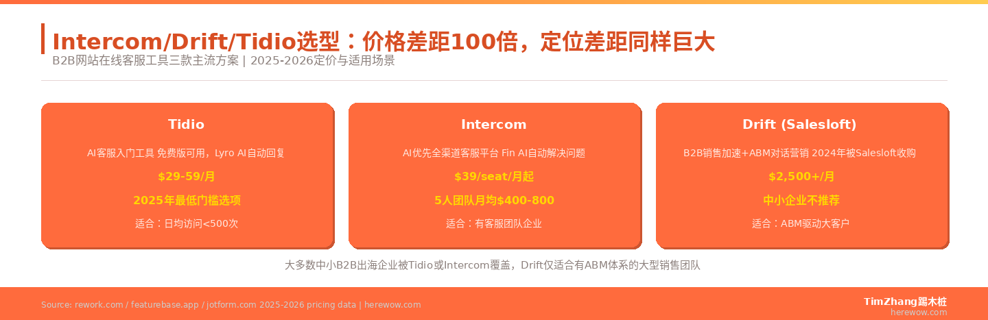 网站聊天工具对比：Intercom、Drift、Tidio哪个适合B2B