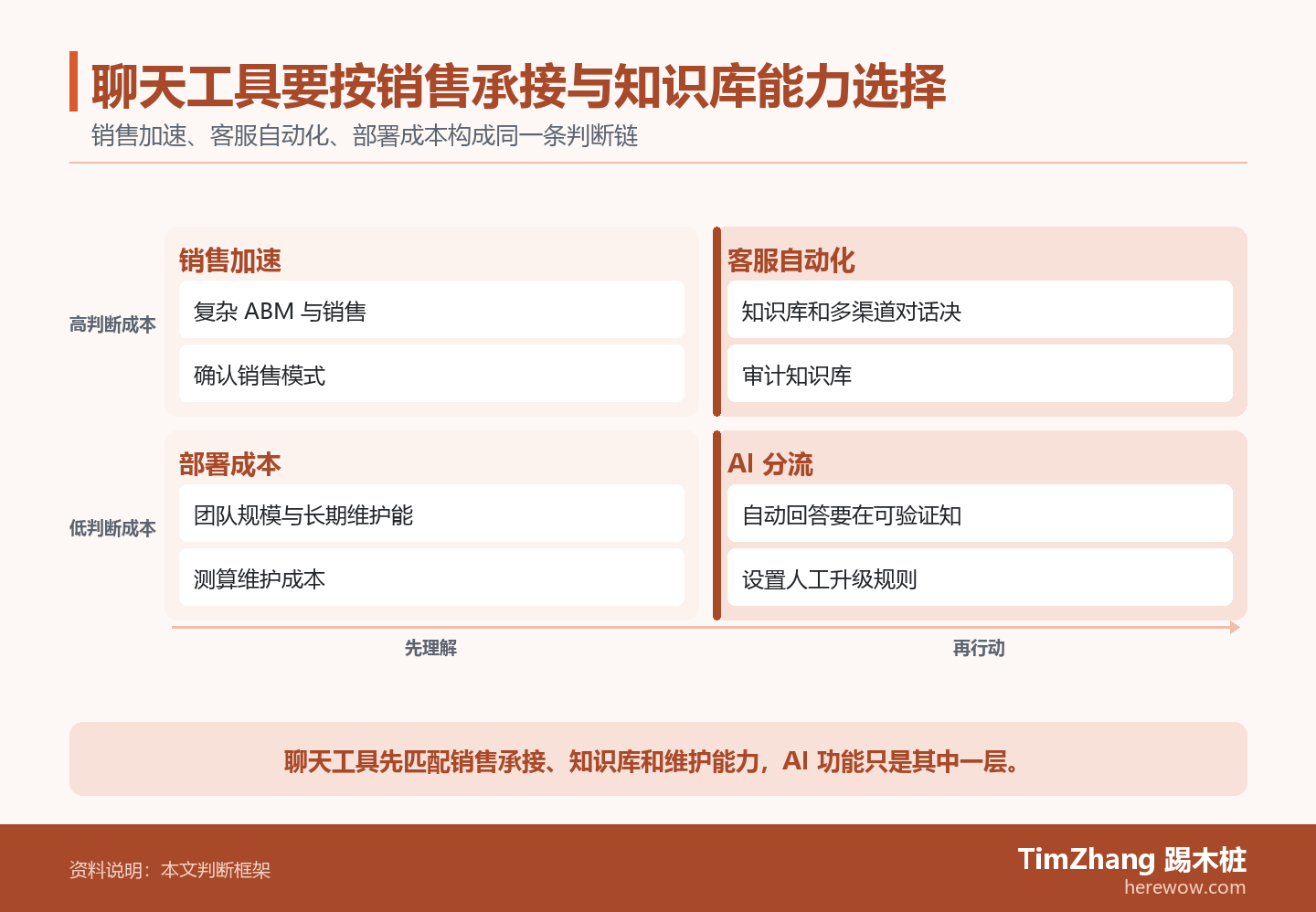 聊天工具要按销售承接与知识库能力选择的判断路径图，展示关键条件、证据和行动关系。