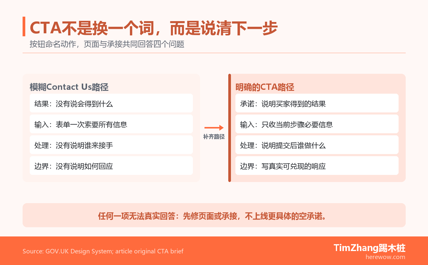 前后对照图:模糊Contact Us路径没有说明结果、输入和响应,明确CTA路径说明承诺、必要输入、处理动作和响应边界