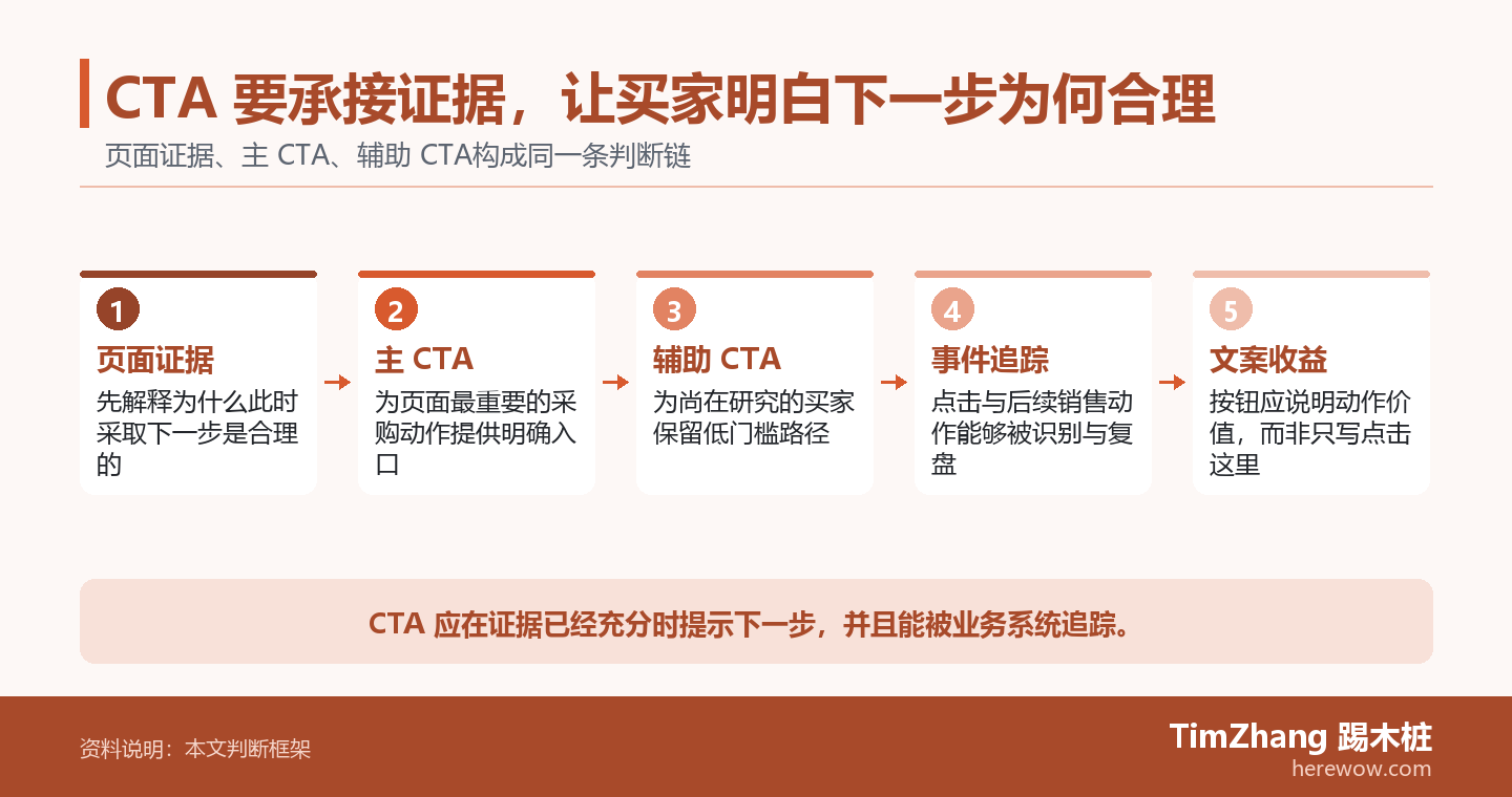 CTA 要承接证据，让买家明白下一步为何合理的判断路径图，展示关键条件、证据和行动关系。
