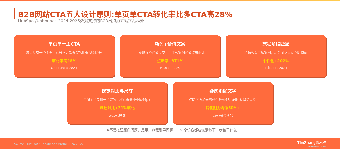 B2B网站CTA五大设计原则:单页单CTA转化率比多CTA高28%