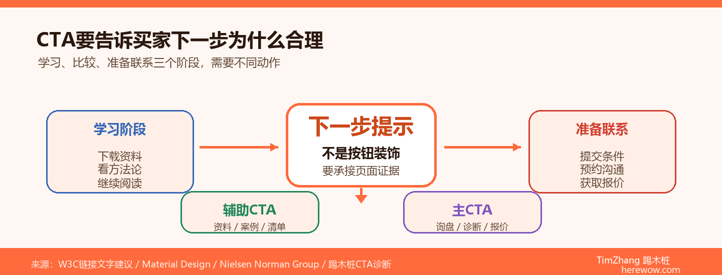 网站CTA设计原则：别让用户猜下一步该干什么