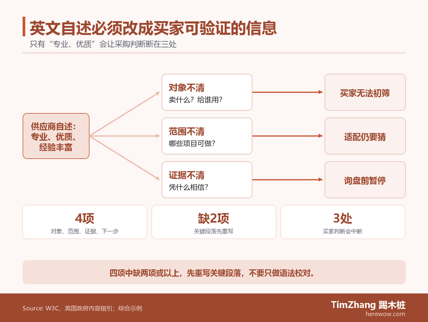 分流路径图展示一段只有专业和高品质等自述的英文，如何因对象、范围和证据不清而让海外买家停止初筛、适配判断或询盘。