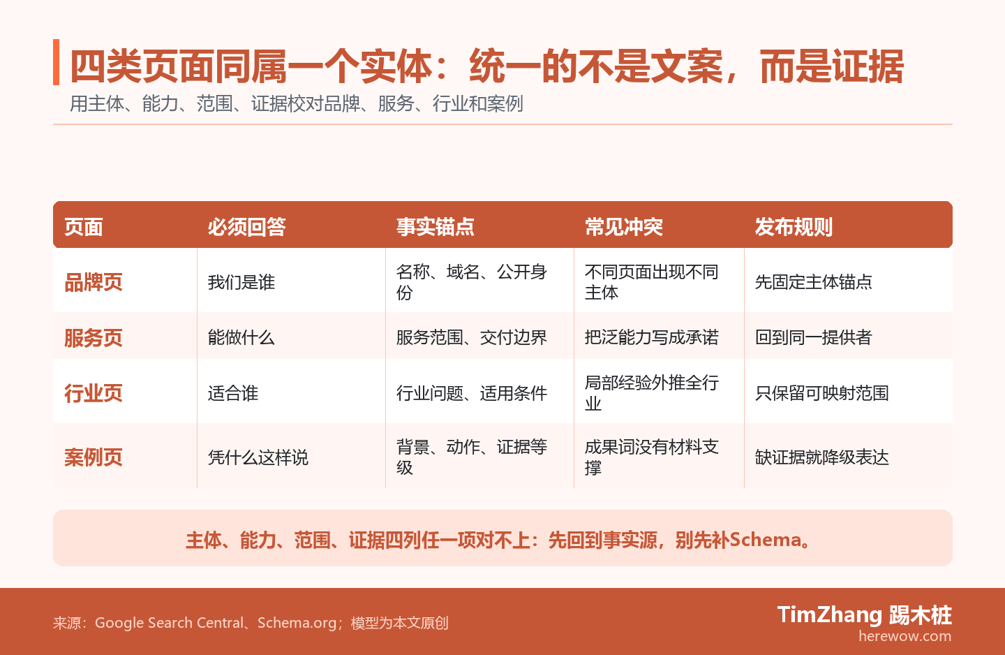 B2B官网实体表达冲突矩阵，比较品牌、服务、行业和案例页面的必须回答、事实锚点、常见冲突和发布规则。