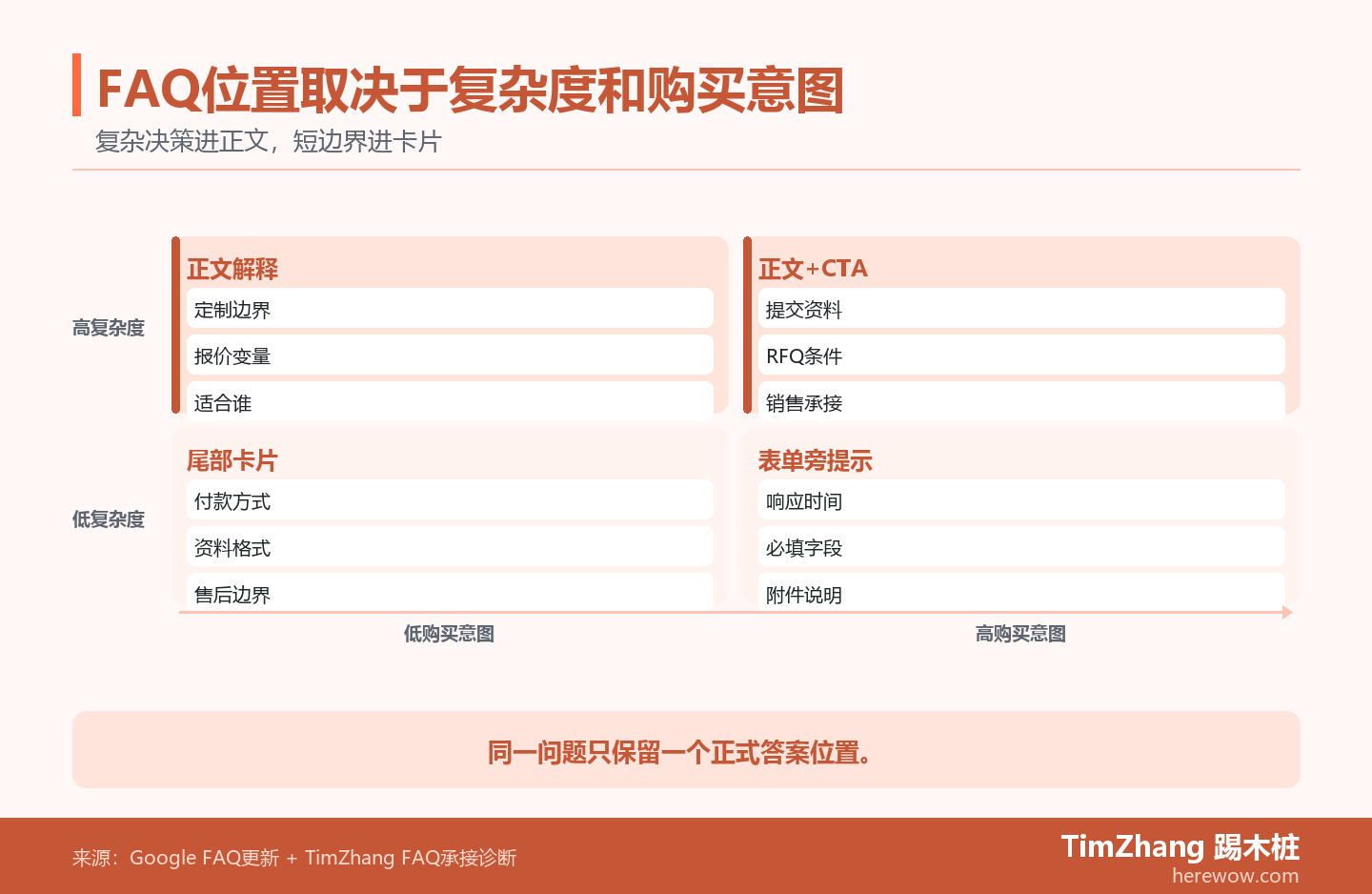 B2B官网FAQ正文问答和折叠卡片分工四象限图