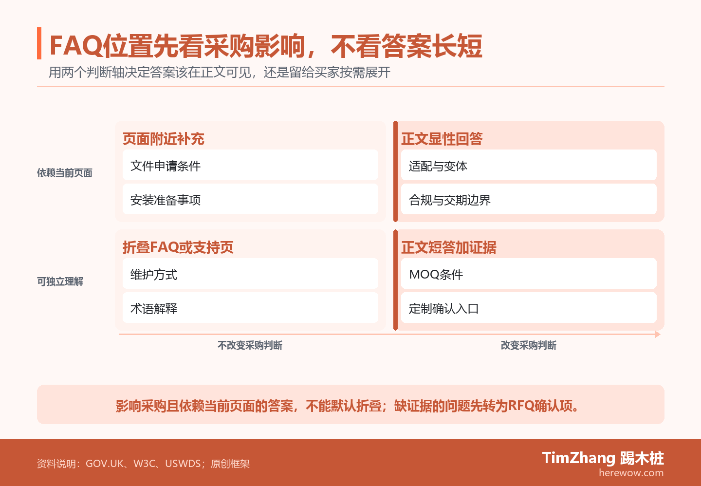 四象限图按采购判断影响和页面上下文依赖，展示B2B官网FAQ问题应进入正文、正文短答、页面补充或折叠卡片的位置。