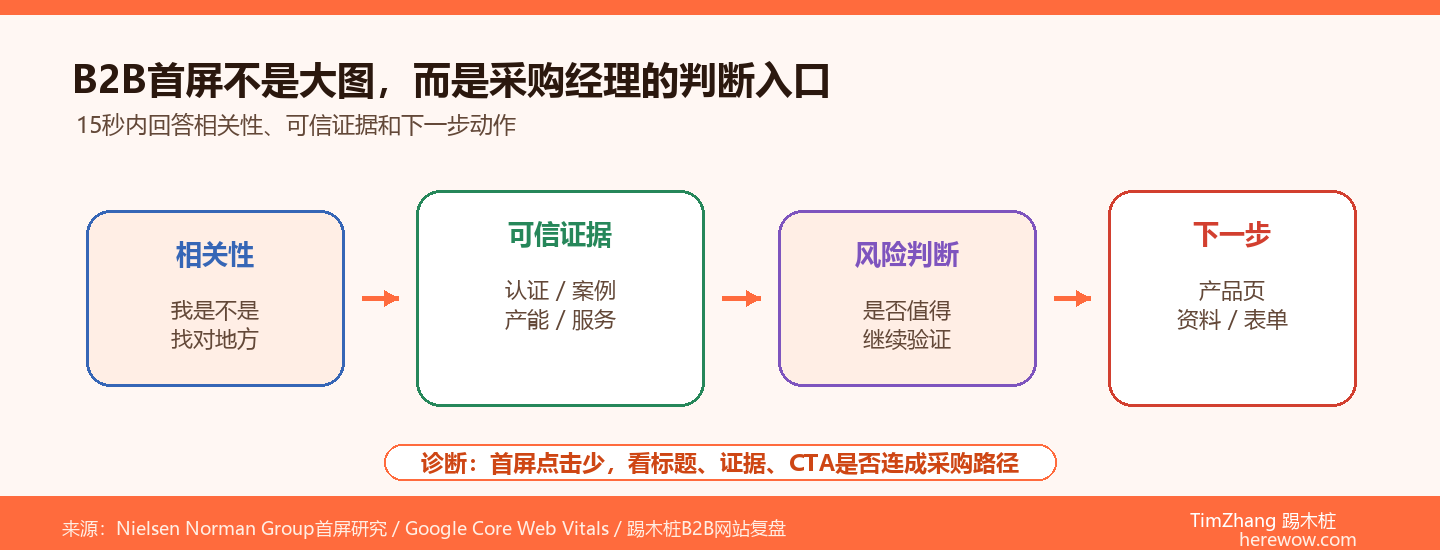 采购经理第一眼看什么：B2B网站的首屏内容应该怎么排