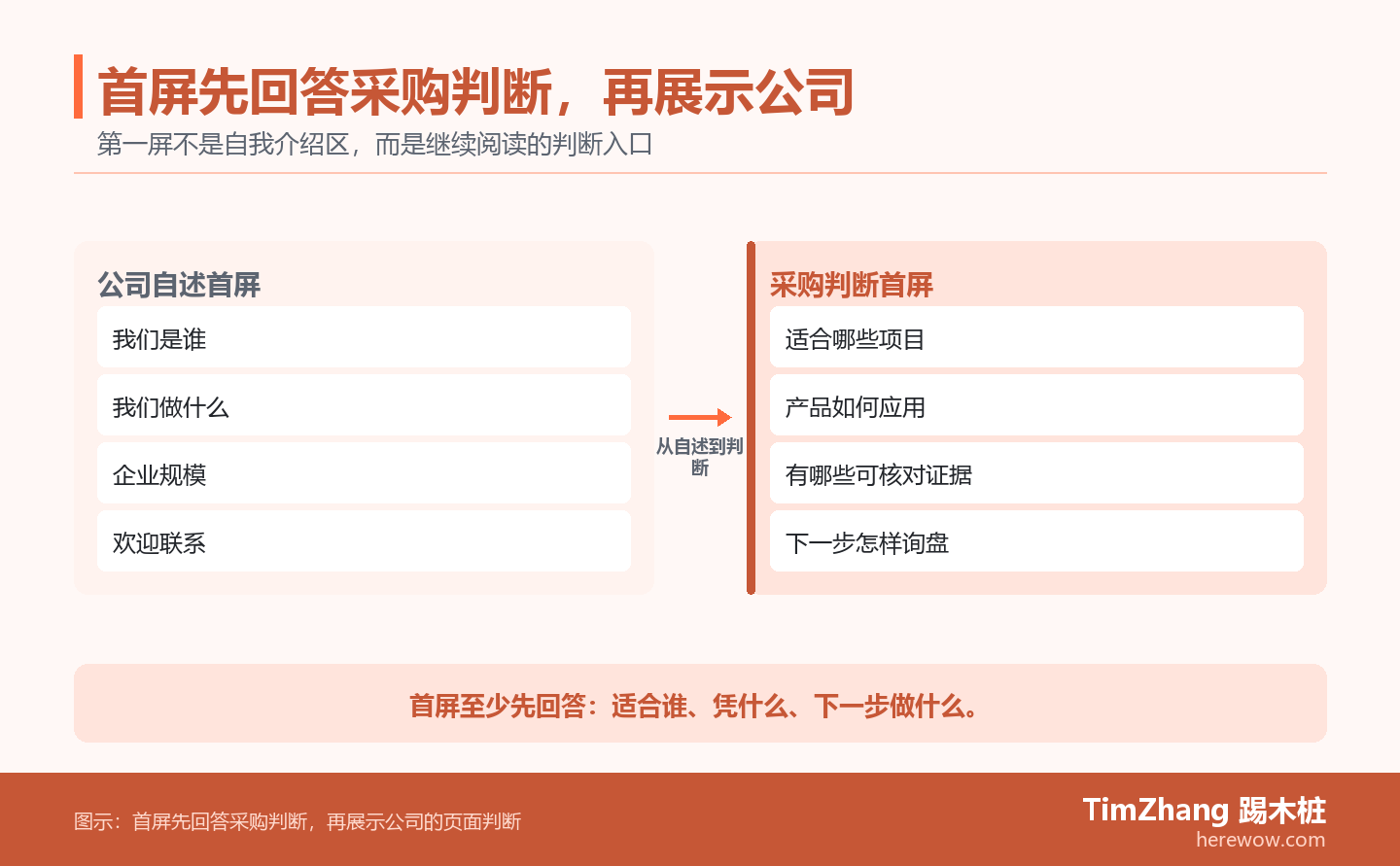 B2B 官网首屏的前后对照图，比较公司自述与采购者需要的产品范围、应用条件、证据入口和询盘动作。
