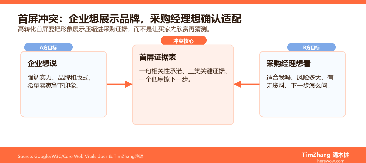 采购经理视角下B2B网站首屏内容冲突矩阵