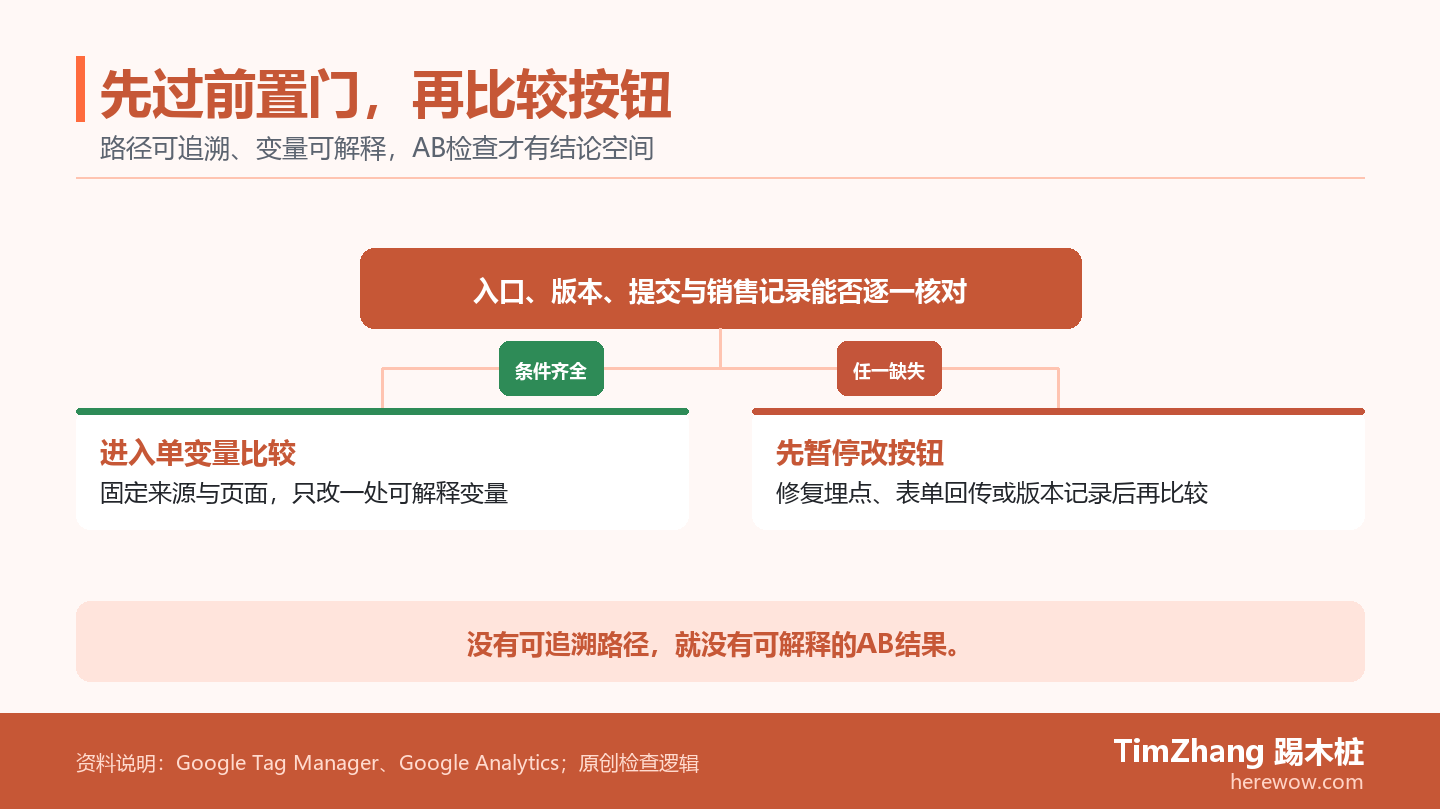 一项B2B官网AB检查先判断路径和变量条件，满足条件才进入比较，否则先修复基础记录。