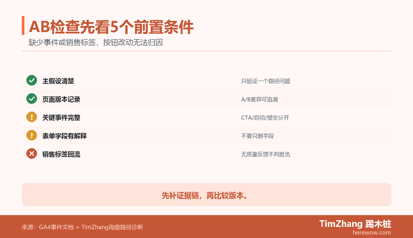 B2B官网询盘路径AB检查清单评分图