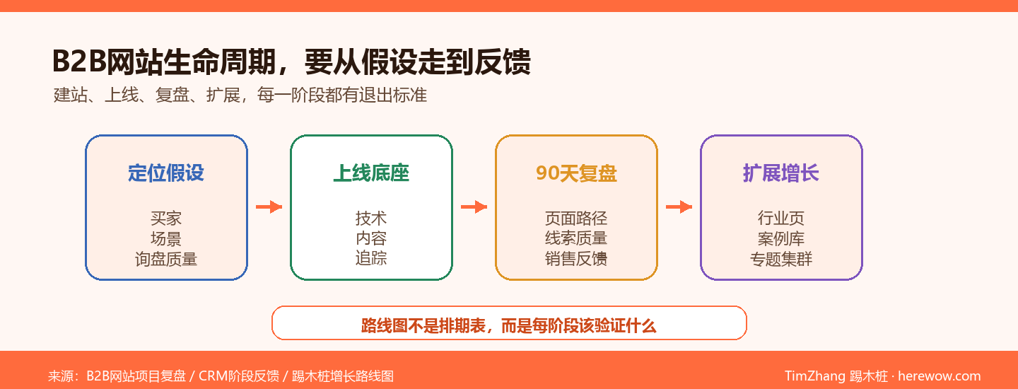 从建站到询盘：B2B网站全生命周期优化路线图