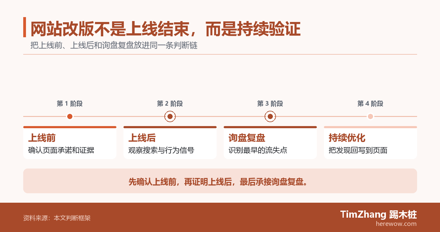 以上线前、上线后、询盘复盘构成的阶段推进图,展示文章中的关键判断关系。