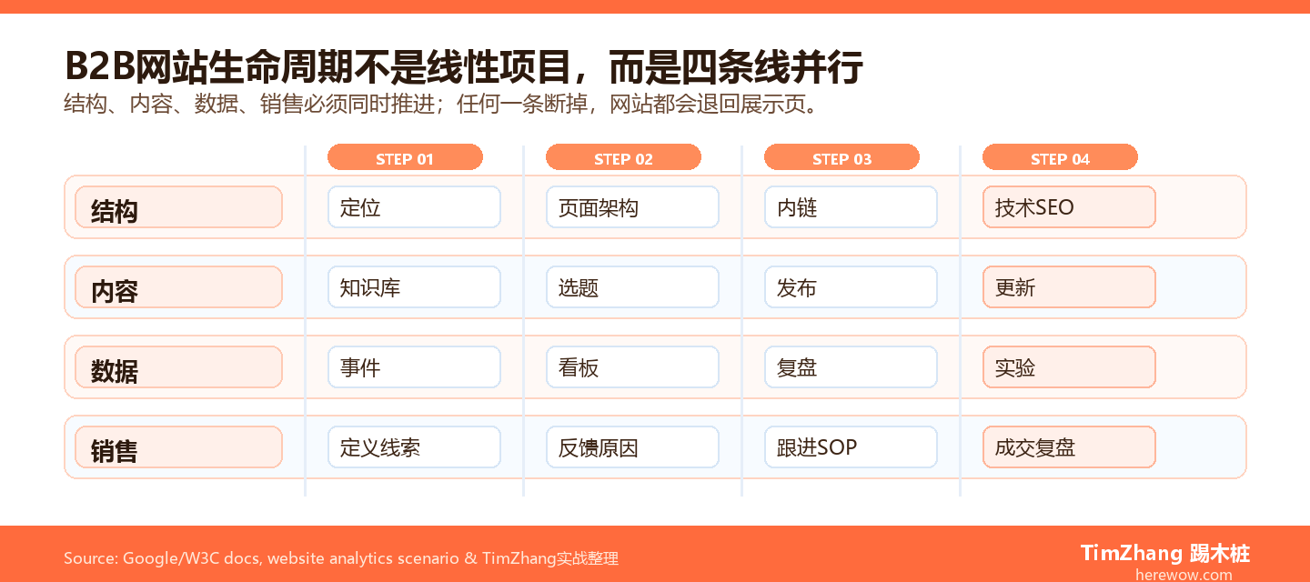 B2B网站全生命周期优化泳道图