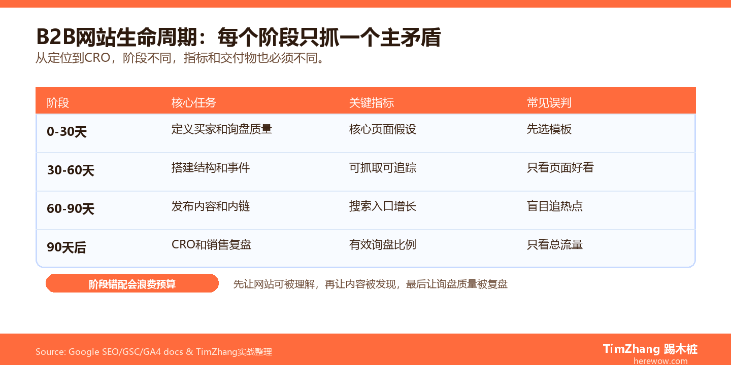 B2B网站全生命周期四阶段优化路线图