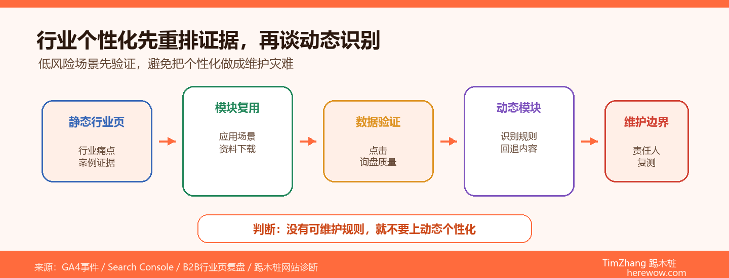 B2B网站的个性化体验：根据访客行业展示不同内容