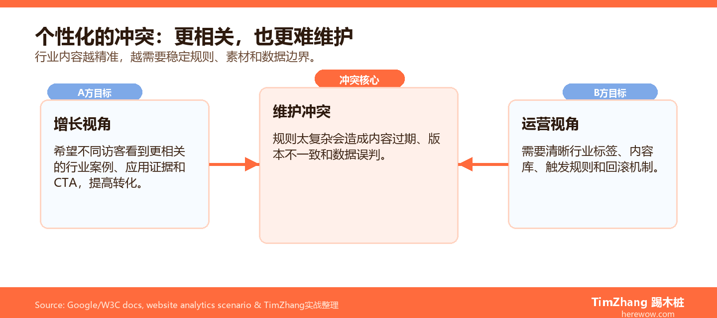 B2B网站按访客行业个性化内容冲突区图