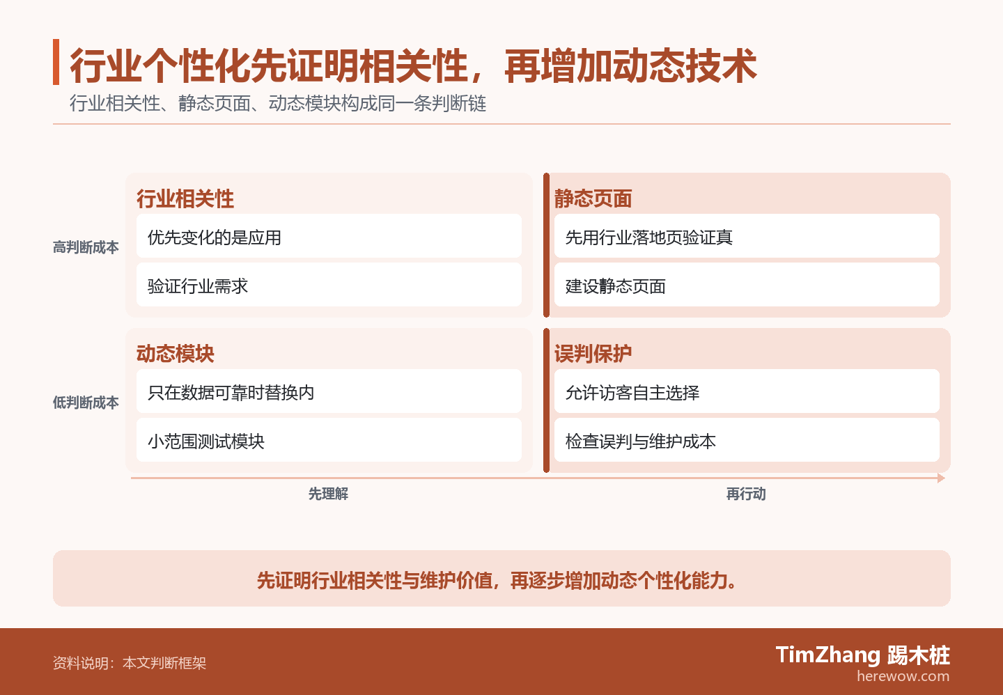 行业个性化先证明相关性，再增加动态技术的判断路径图，展示关键条件、证据和行动关系。