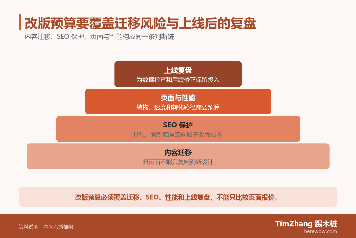 改版预算要覆盖迁移风险与上线后的复盘的判断路径图，展示关键条件、证据和行动关系。