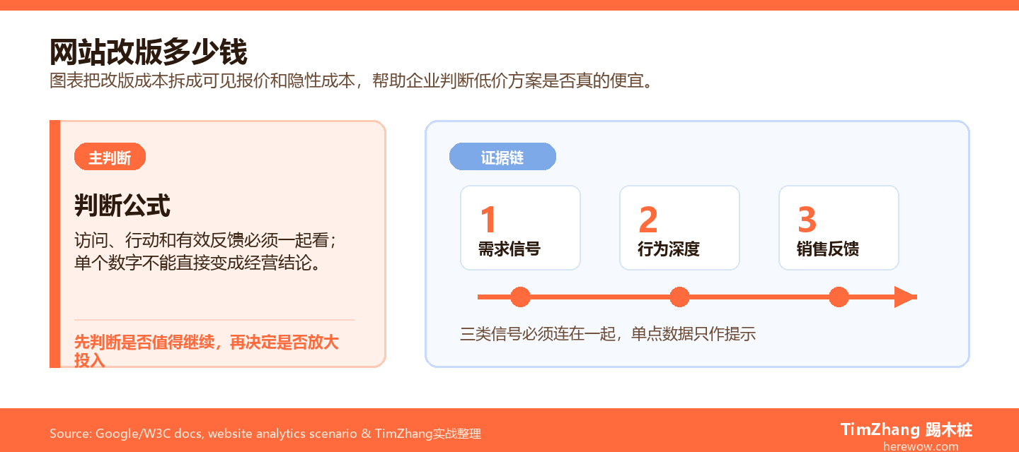 网站改版多少钱：B2B独立站改版的真实成本拆解