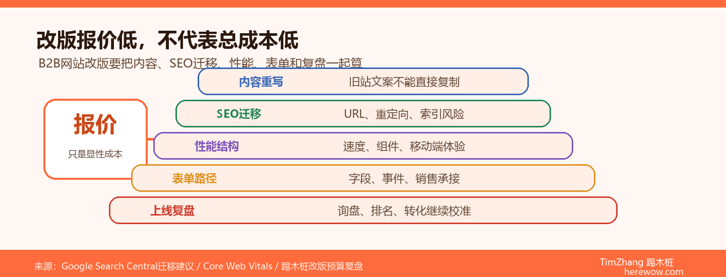 网站改版多少钱：B2B独立站改版的真实成本拆解